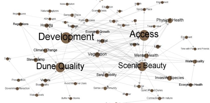 A mental map of peoples' word associations with dunes showcases the ecosystem's beloved status. (Image courtesy of Michigan State University)